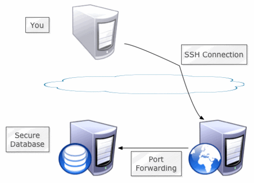 Diagram, showing the flow of traffic between client and secure mysql server.
